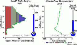 otevřít obrázek v novém okně: Koncentrace ozonu a teplota ve stratosféře