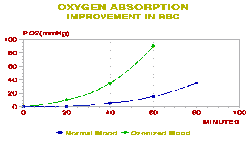 otevt obrzek v novm okn: Kyslkov absorbce erytrocit