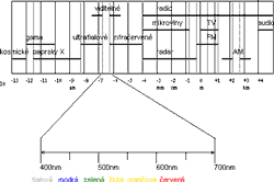 otevt obrzek v novm okn: Rozdlen elektromagnetickho vlnn