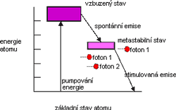 otevt obrzek v novm okn: LASER  -  princip