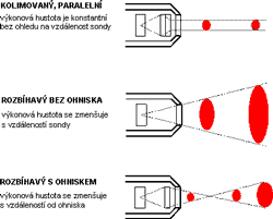 otevt obrzek v novm okn: Tvar paprsku