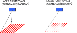 otevřít obrázek v novém okně: Skanovací lasery