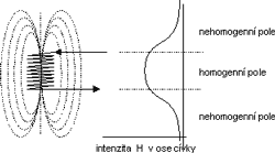 otevt obrzek v novm okn: Magnetick pole solenoidu