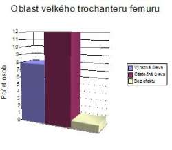 otevt obrzek v novm okn: Oblast velkho trochanteru femuru