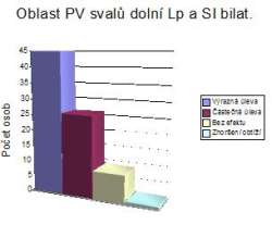 otevt obrzek v novm okn: Oblast PV sval doln Lp a SI bilat